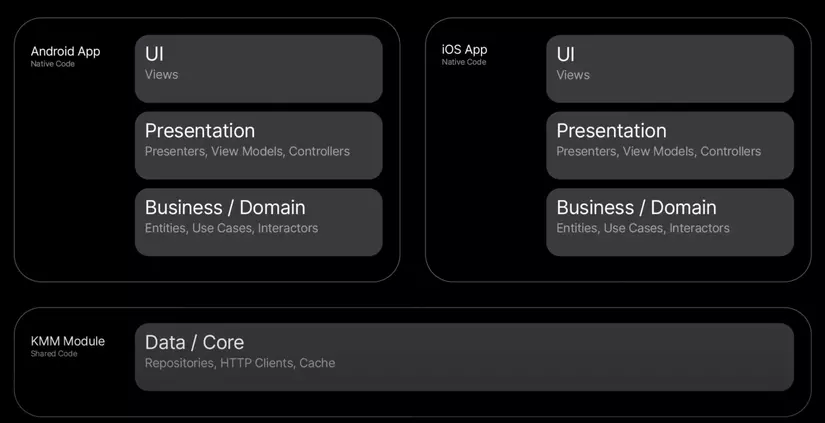 figure 4: Structure of a KMM Project - KMM Module now only has Data/Core