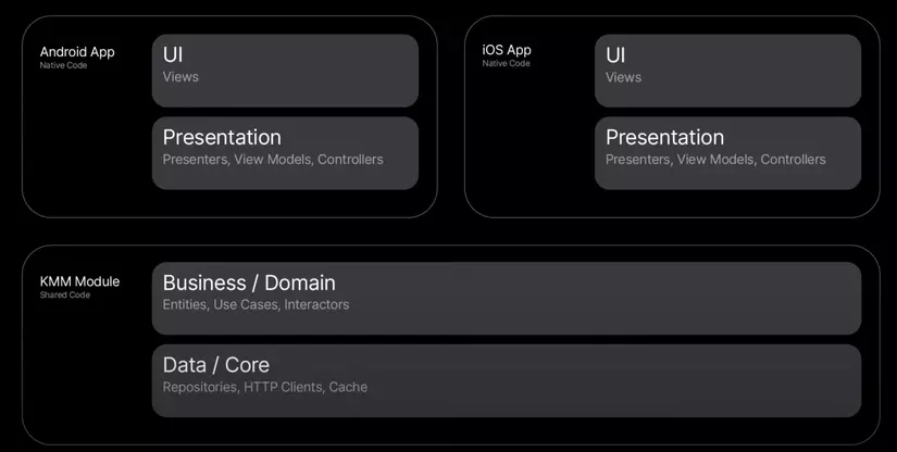 figure 5: Structure of a KMM Project - KMM Module now has Business / Domain