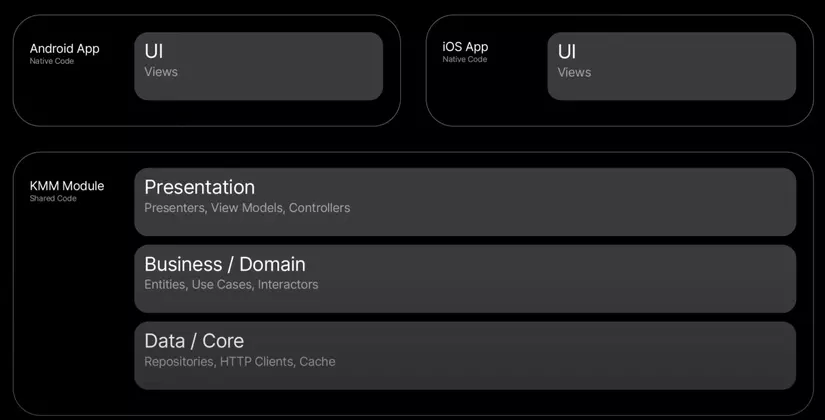 figure 6: Structure of a KMM Project - KMM Module now has Presentation - in Native only displays UI, other Modules can work directly in KMM Module without touching Native.